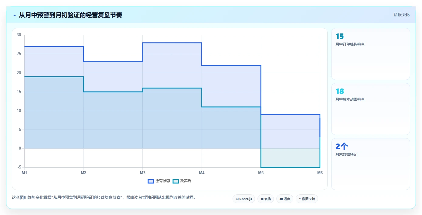 经营报表模板：财务人员决策指南：面对成本看不清如何兼顾形成复盘闭环