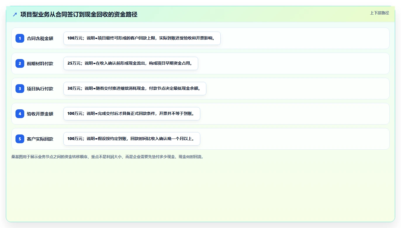 经营报表模板：财务人员对比指南：不同现金流方案如何影响跟踪目标差距