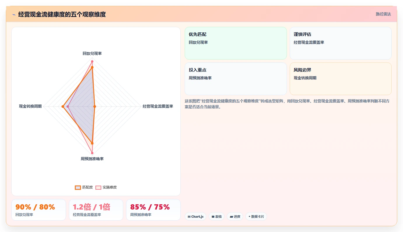 经营报表模板：财务人员对比指南：不同现金流方案如何影响跟踪目标差距