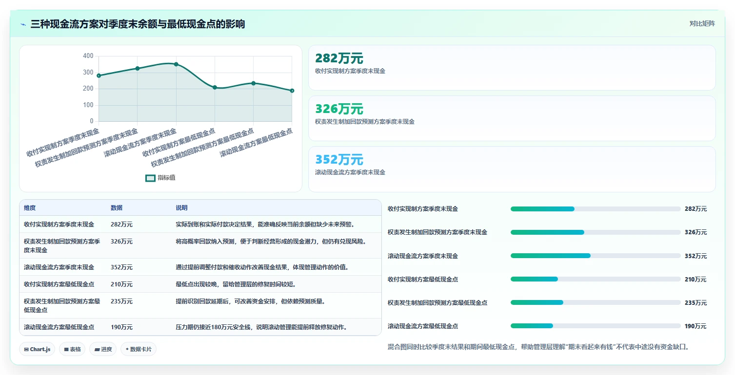 经营报表模板：财务人员对比指南：不同现金流方案如何影响跟踪目标差距