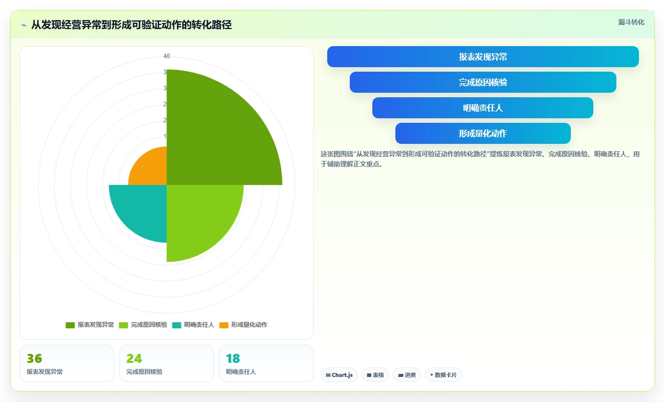 经营报表模板：运营主管效率攻略：用成本费用加快快速看懂经营