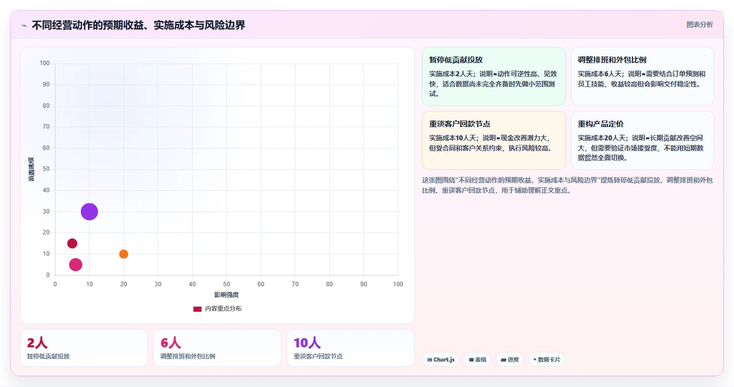 经营报表模板：运营主管效率攻略：用成本费用加快快速看懂经营