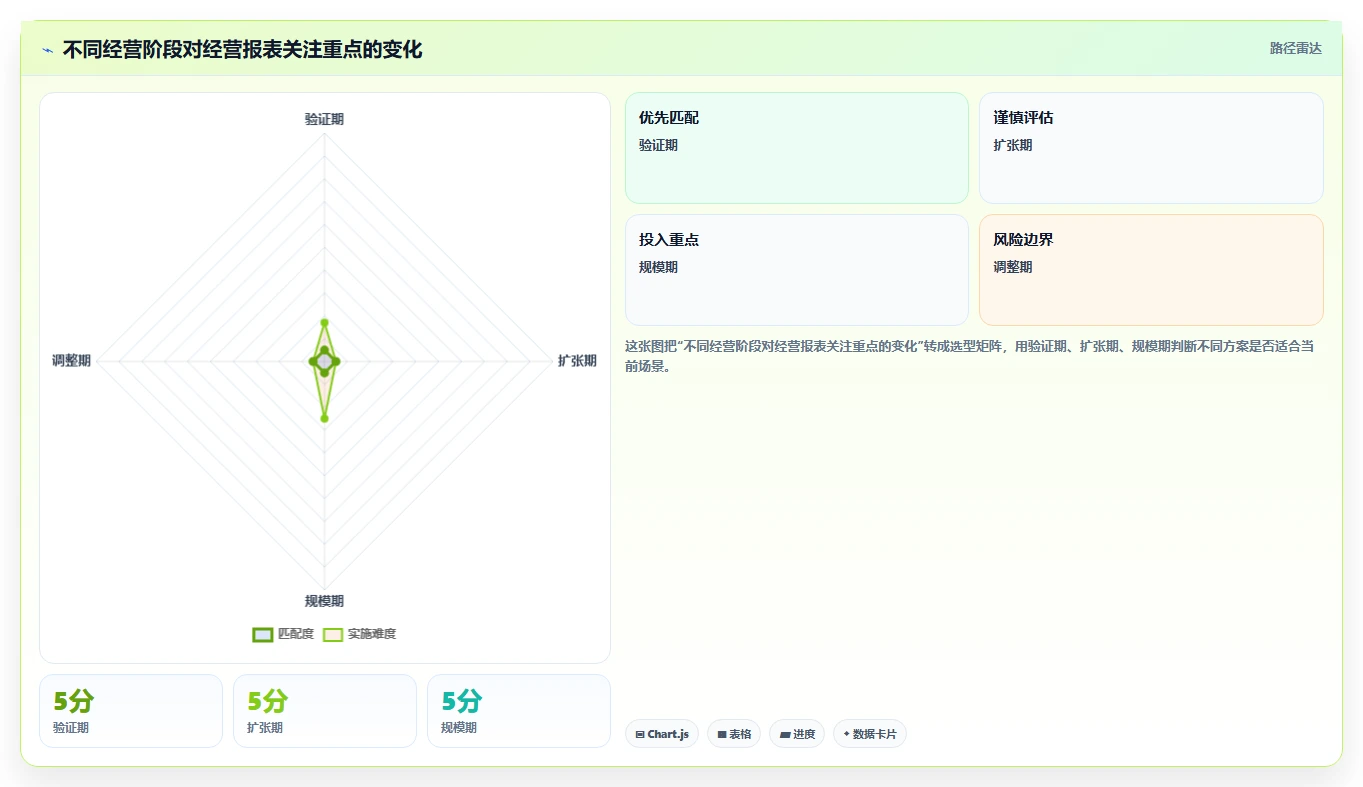 经营报表模板：财务人员增长视角：用趋势预测放大快速看懂经营