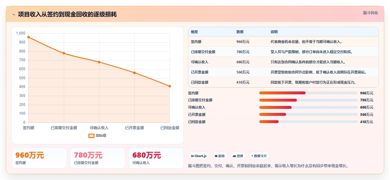 经营报表模板：财务人员增长视角：用趋势预测放大快速看懂经营