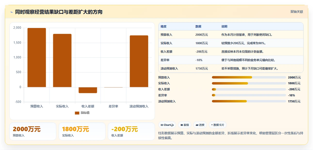 经营报表模板：财务人员评估框架：管理汇报是否真正带来跟踪目标差距