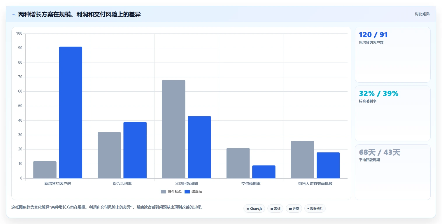 经营报表模板：运营主管避坑版清单：增长规划需要检查哪些环节