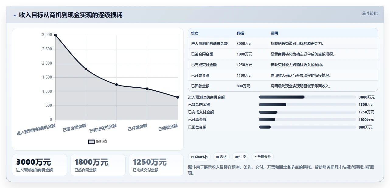 经营报表模板：财务人员评估框架：管理汇报是否真正带来跟踪目标差距