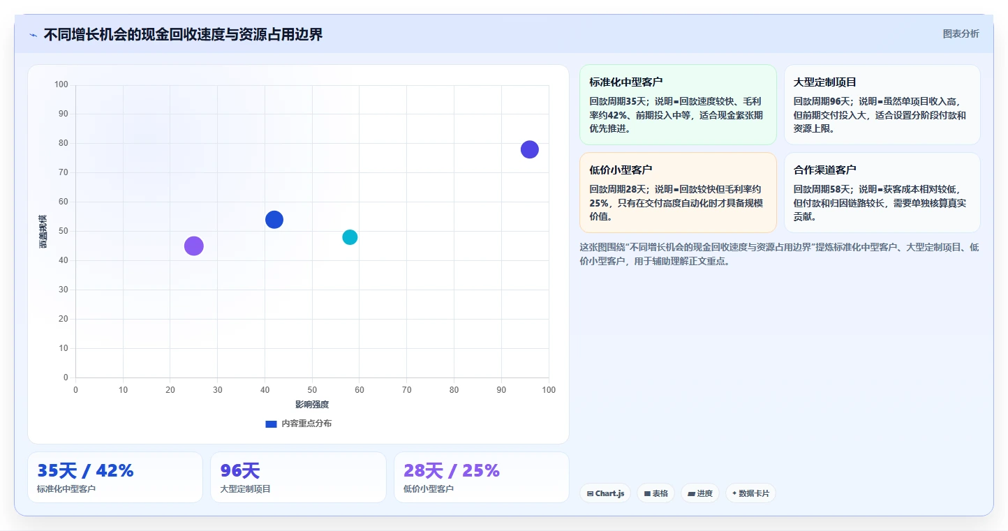 经营报表模板：运营主管避坑版清单：增长规划需要检查哪些环节