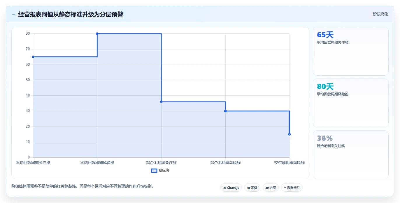 经营报表模板：运营主管避坑版清单：增长规划需要检查哪些环节