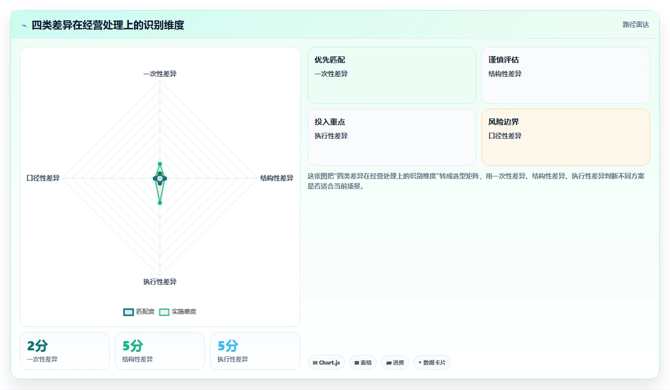 经营报表模板：财务人员评估框架：管理汇报是否真正带来跟踪目标差距