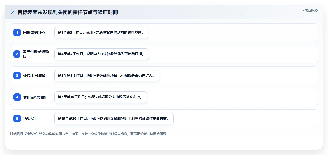 经营报表模板：财务人员评估框架：管理汇报是否真正带来跟踪目标差距
