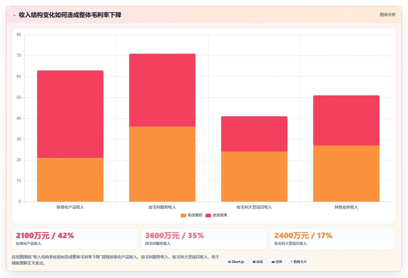 经营报表模板：财务人员评估框架：管理汇报是否真正带来跟踪目标差距