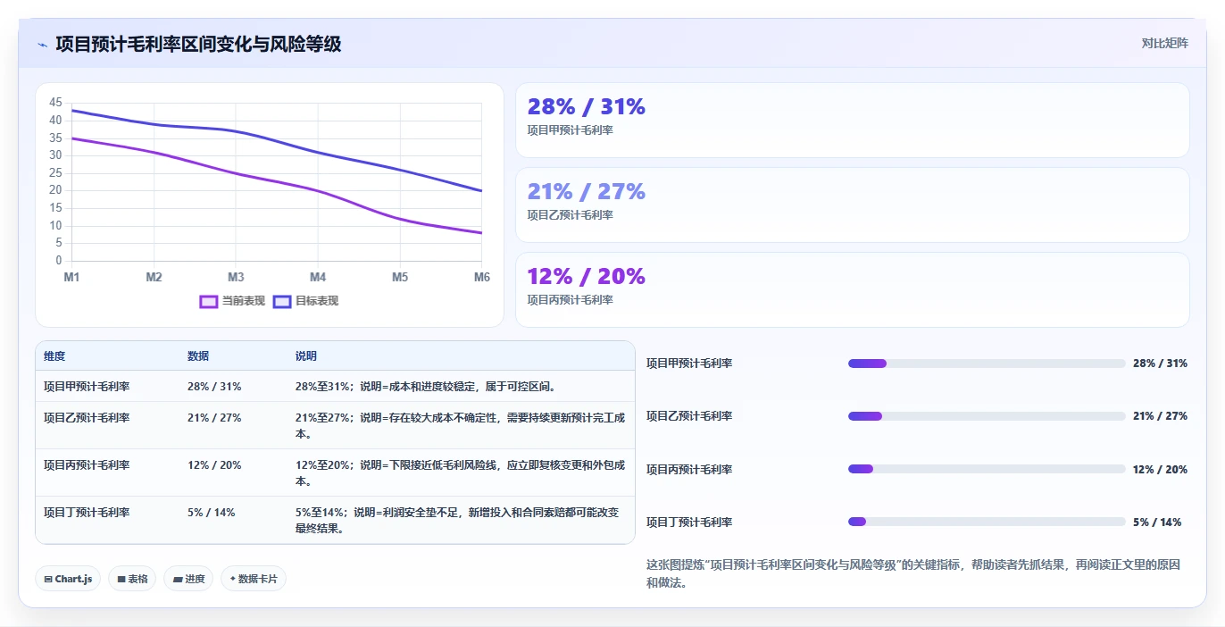 经营报表模板：财务人员评估框架：管理汇报是否真正带来跟踪目标差距