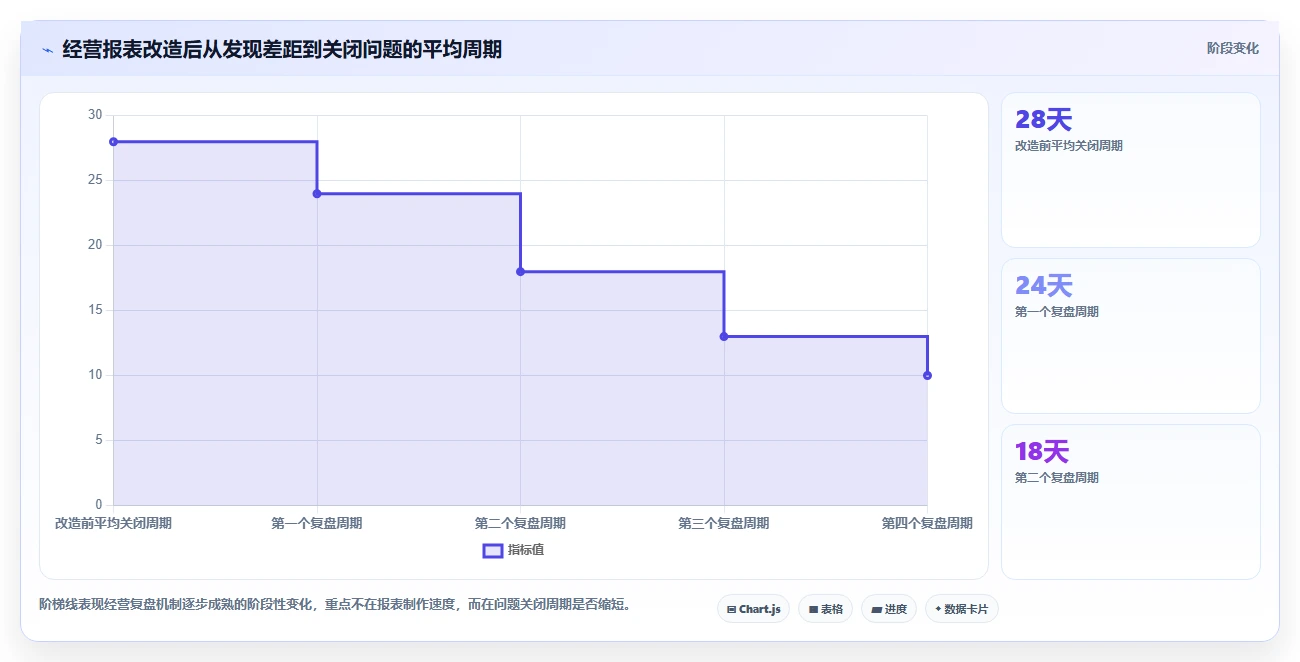 经营报表模板：财务人员评估框架：管理汇报是否真正带来跟踪目标差距
