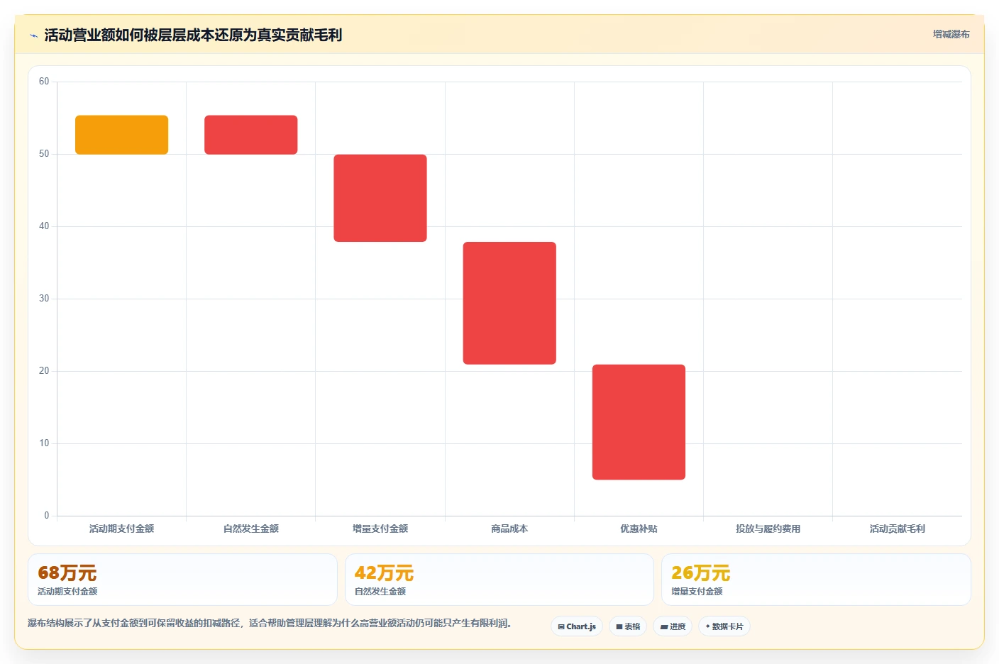 经营报表模板：运营主管常见误区：活动复盘为什么总遇到只看营业额