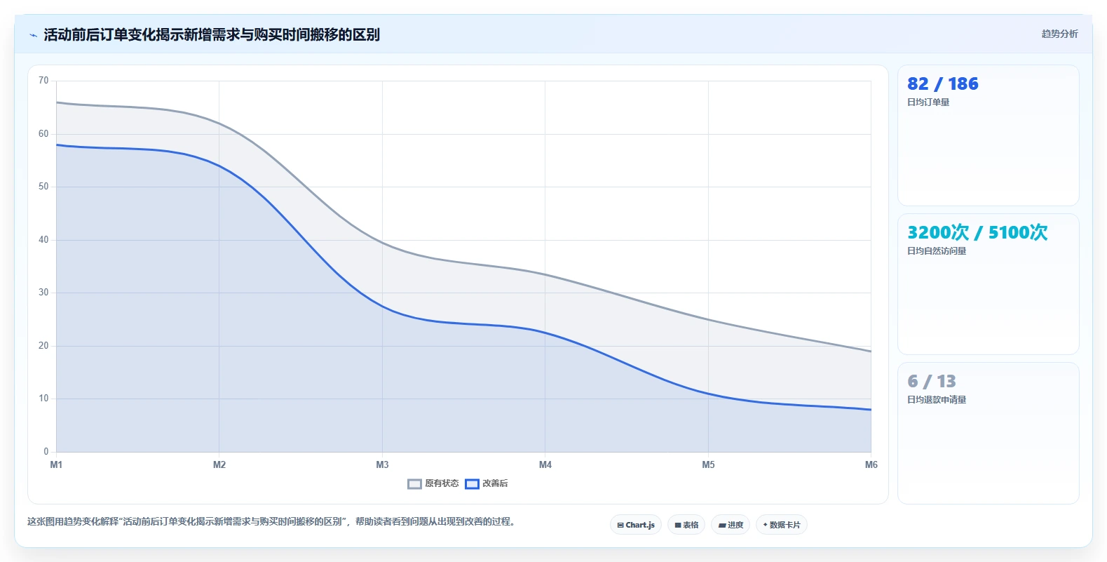 经营报表模板：运营主管常见误区：活动复盘为什么总遇到只看营业额