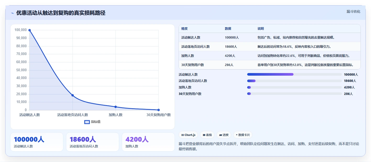 经营报表模板：运营主管常见误区：活动复盘为什么总遇到只看营业额