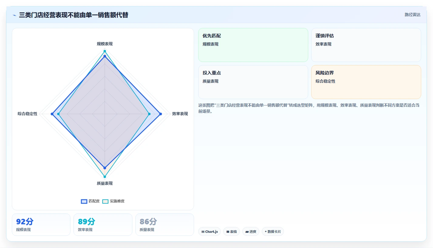 经营报表模板：运营主管避坑指南：做门店对比时别忽略决策凭感觉