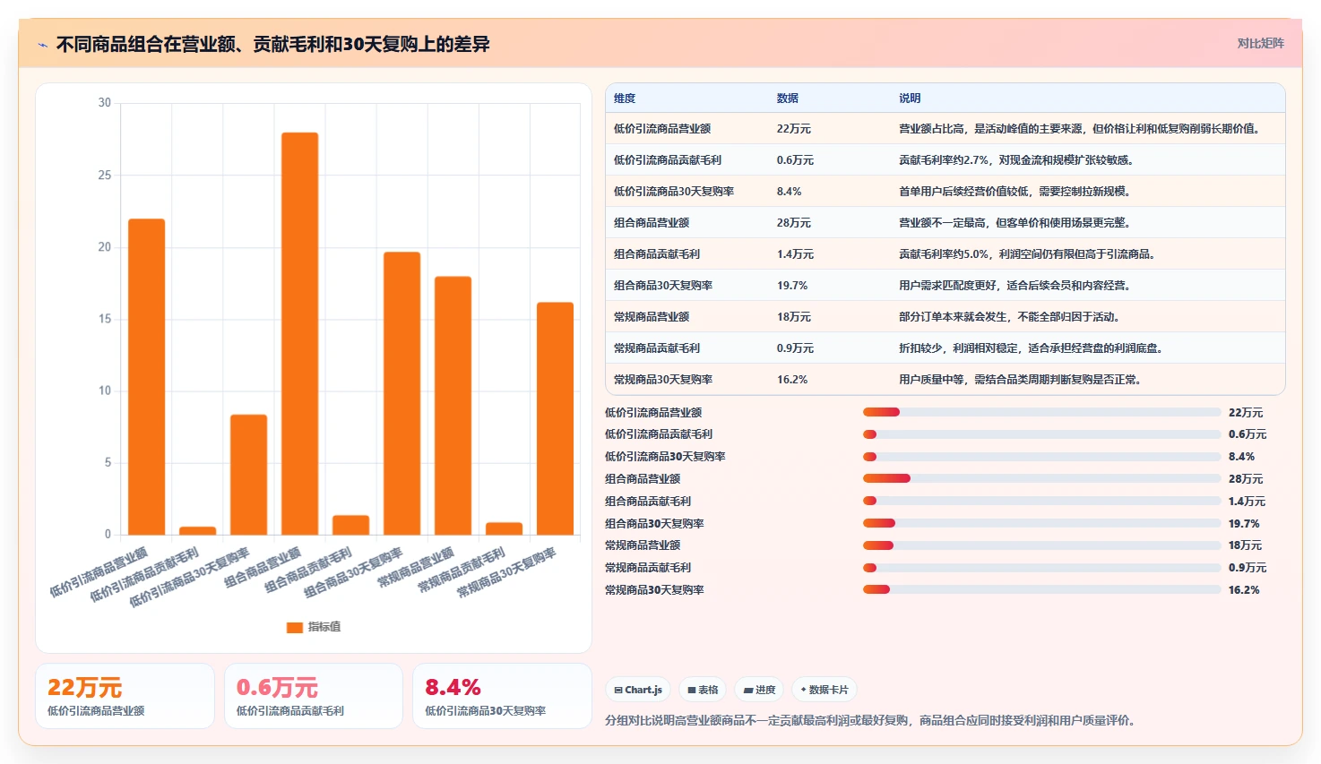 经营报表模板：运营主管常见误区：活动复盘为什么总遇到只看营业额