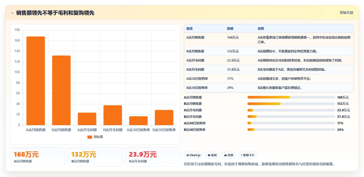 经营报表模板：运营主管避坑指南：做门店对比时别忽略决策凭感觉
