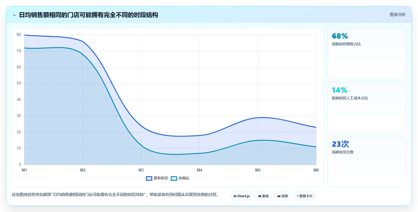 经营报表模板：运营主管避坑指南：做门店对比时别忽略决策凭感觉