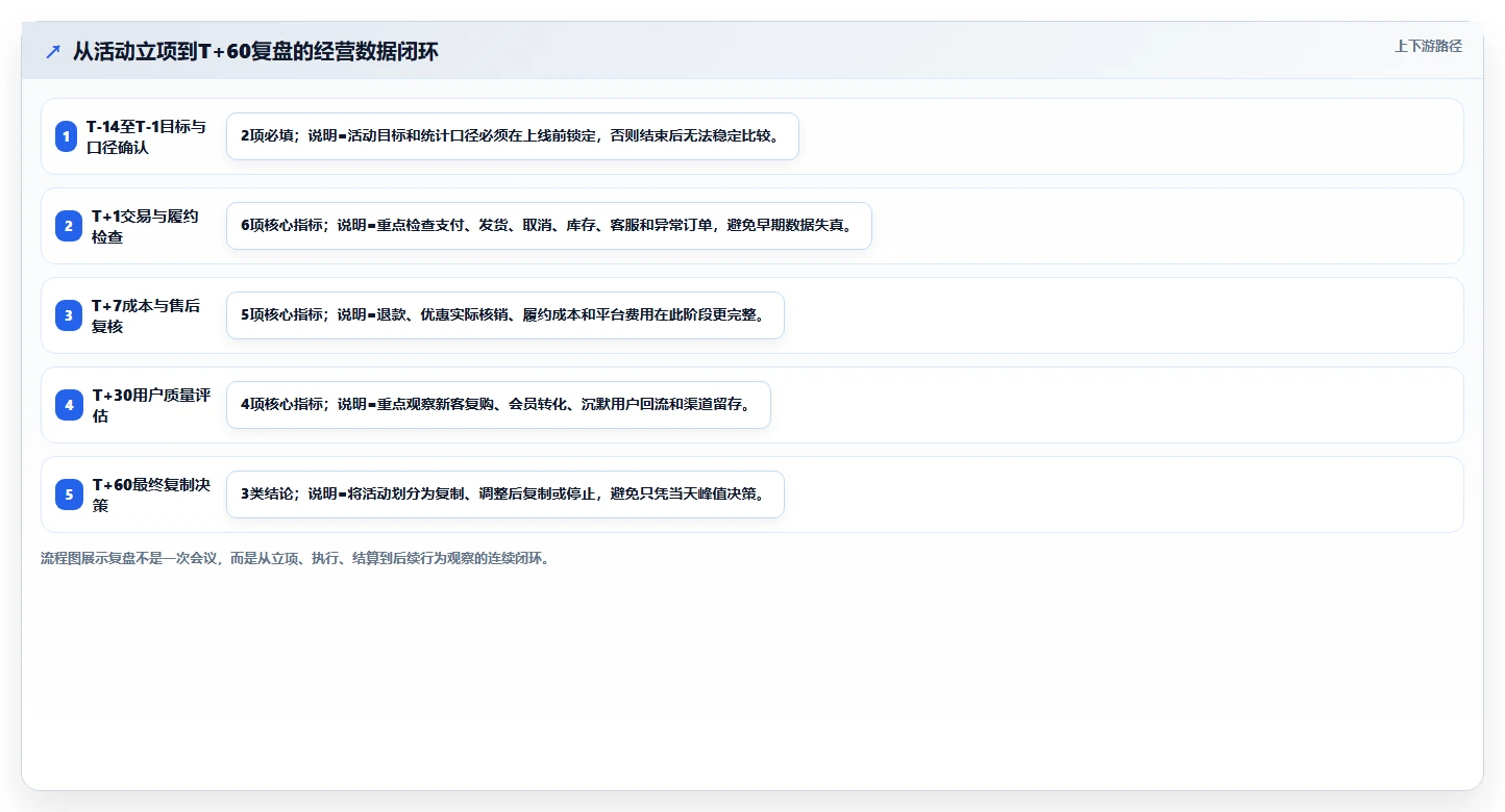 经营报表模板：运营主管常见误区：活动复盘为什么总遇到只看营业额