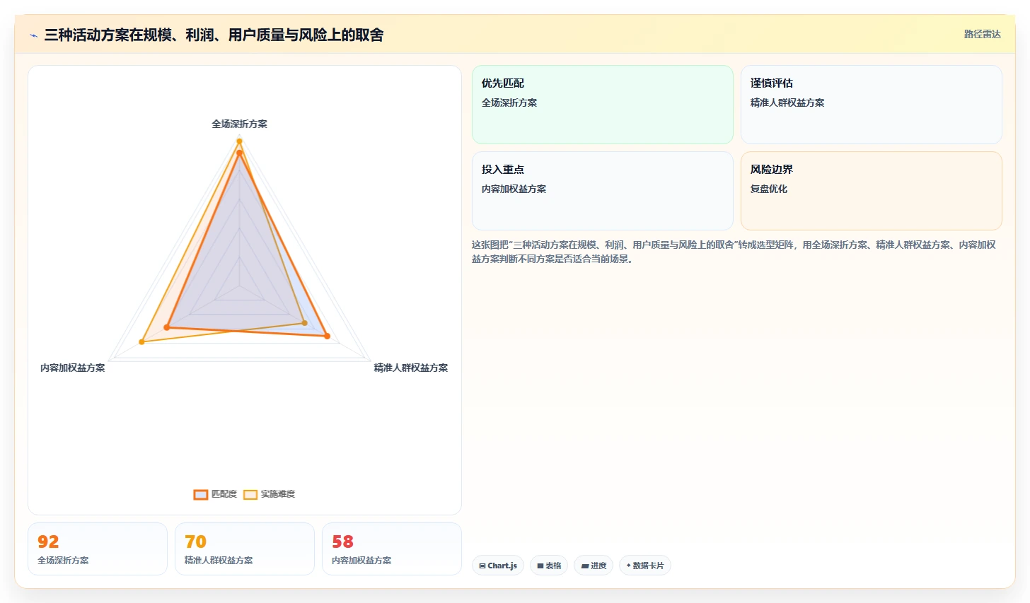 经营报表模板：运营主管常见误区：活动复盘为什么总遇到只看营业额