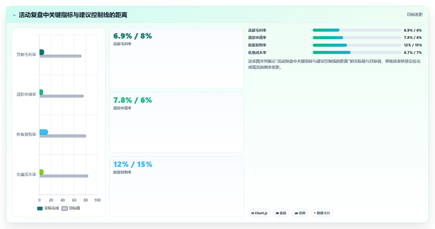 经营报表模板：运营主管常见误区：活动复盘为什么总遇到只看营业额