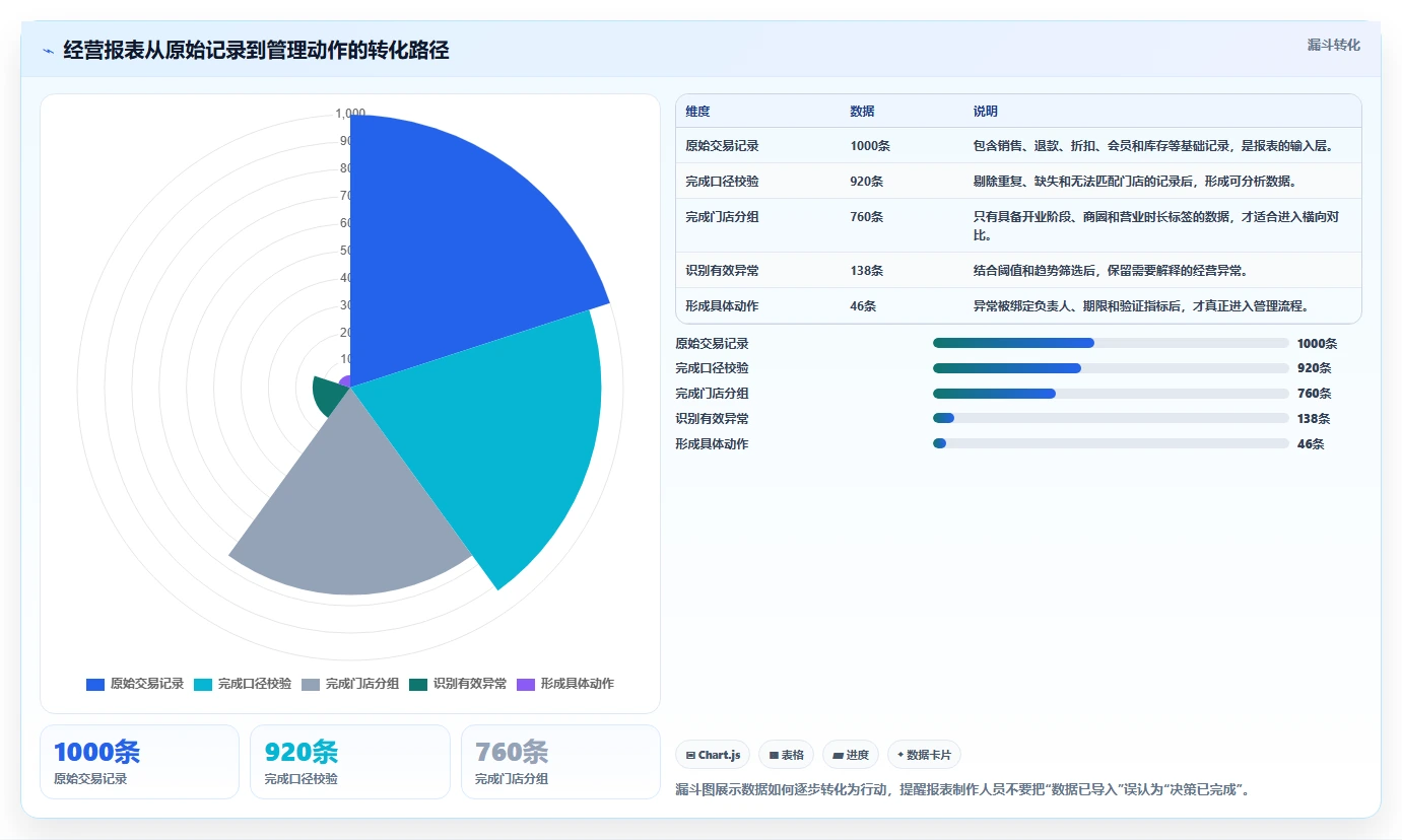 经营报表模板：运营主管避坑指南：做门店对比时别忽略决策凭感觉