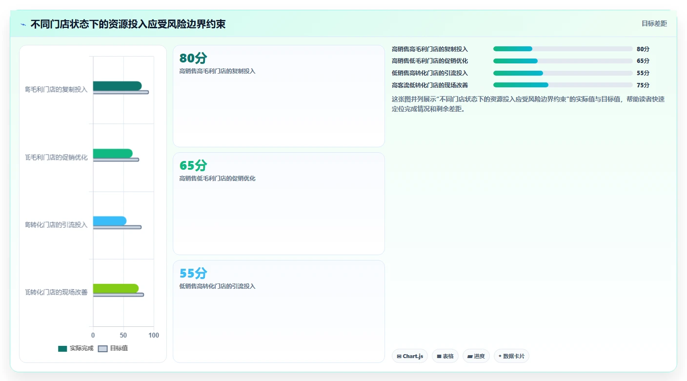 经营报表模板：运营主管避坑指南：做门店对比时别忽略决策凭感觉