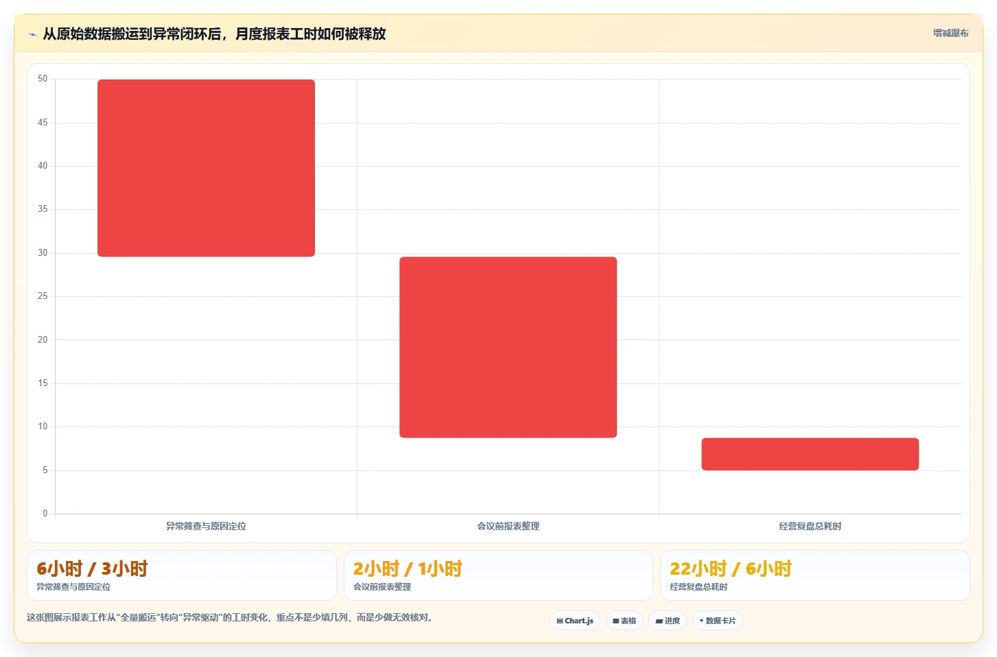 经营报表模板：运营主管必看清单：用异常诊断推动减少手工统计