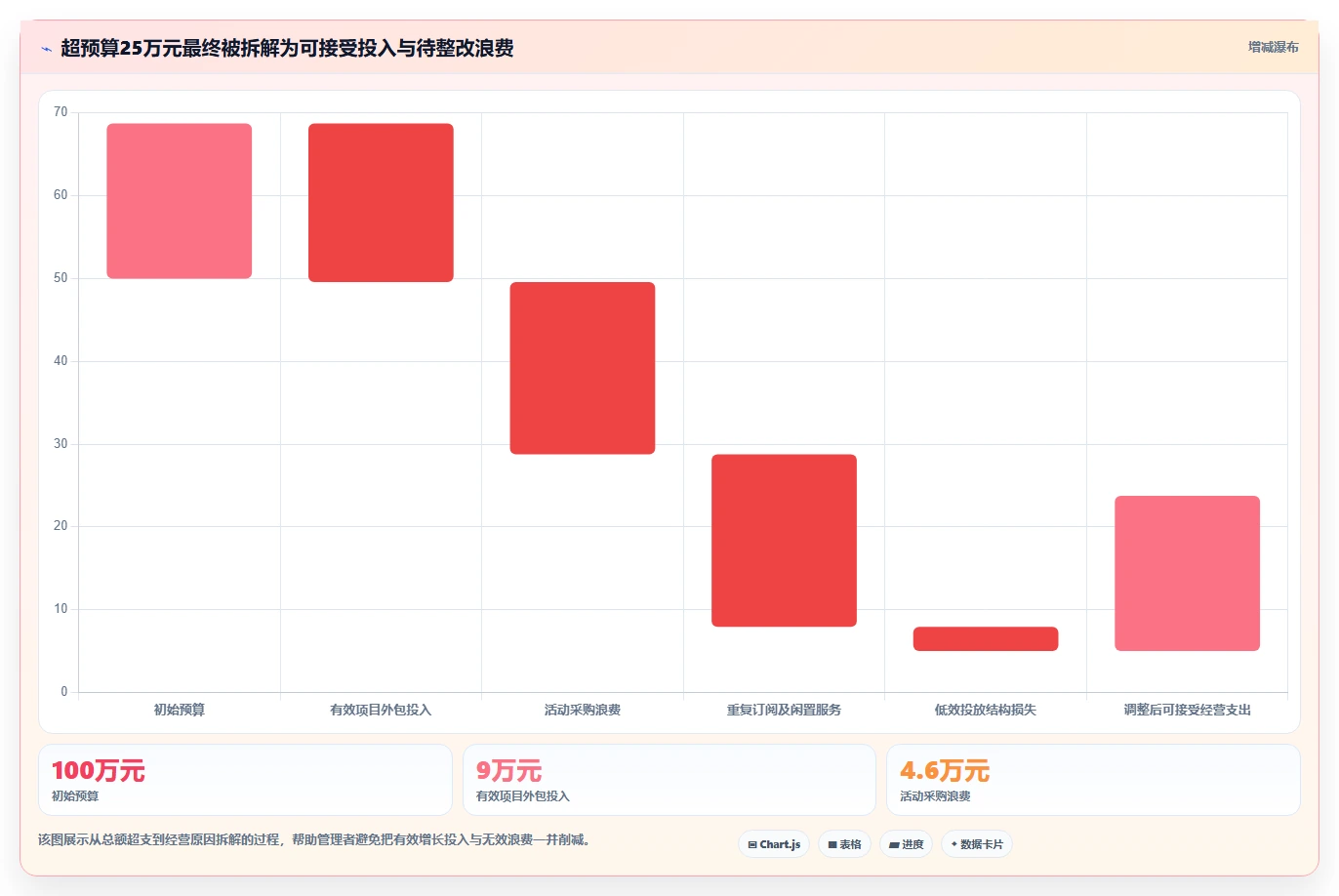 经营报表模板：运营主管必看清单：用异常诊断推动减少手工统计