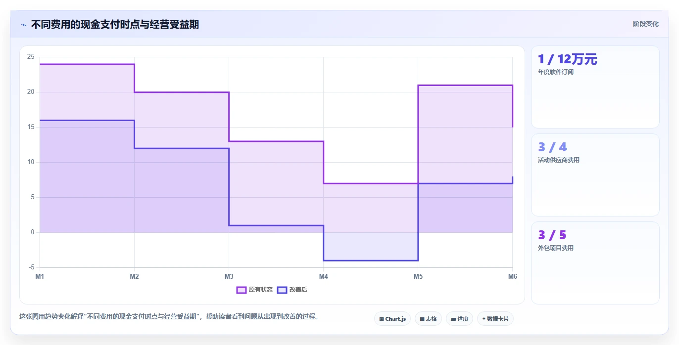 经营报表模板：运营主管团队版：成本费用的完整方法与步骤