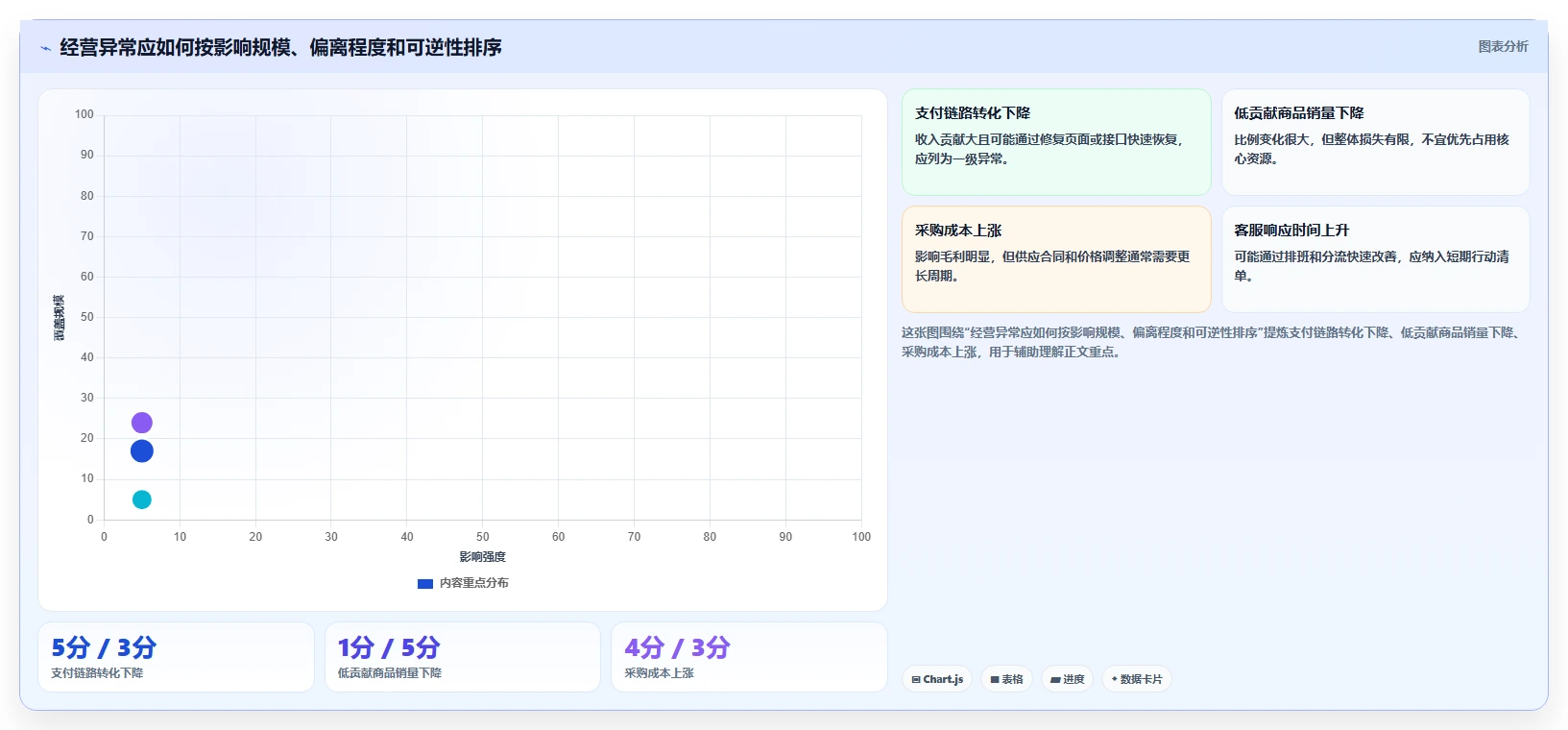 经营报表模板：运营主管必看清单：用异常诊断推动减少手工统计