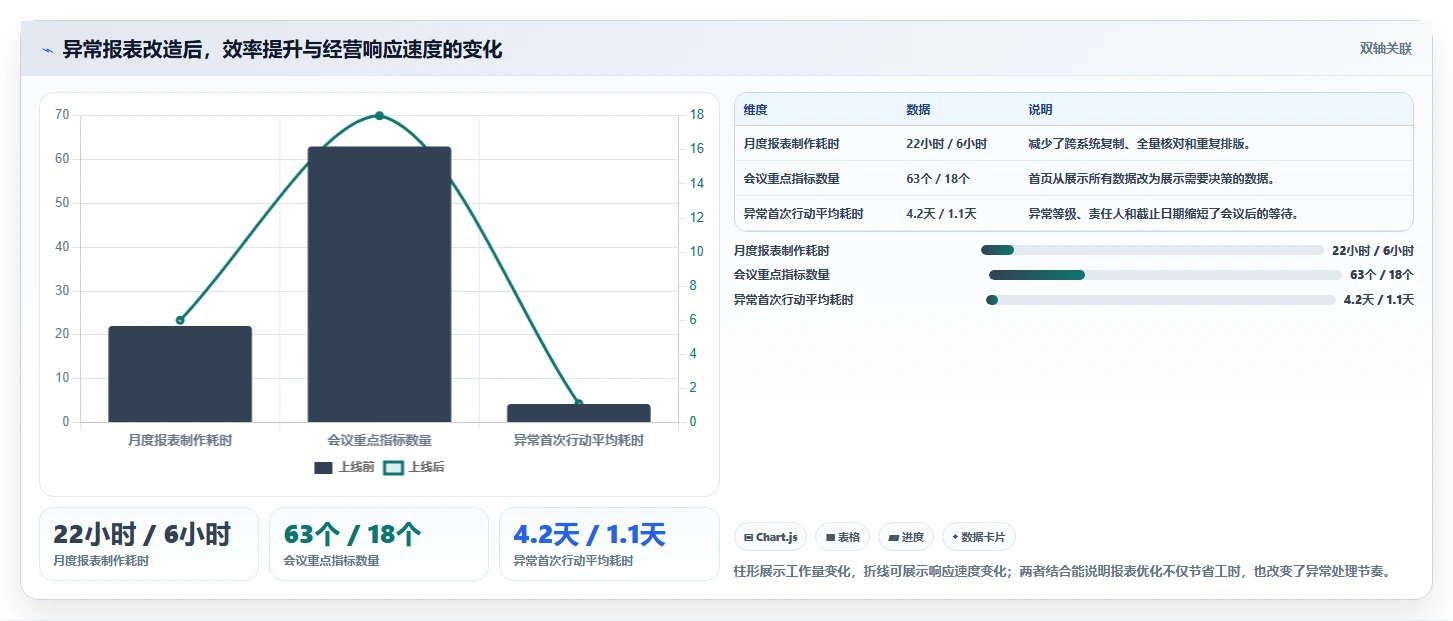 经营报表模板：运营主管必看清单：用异常诊断推动减少手工统计