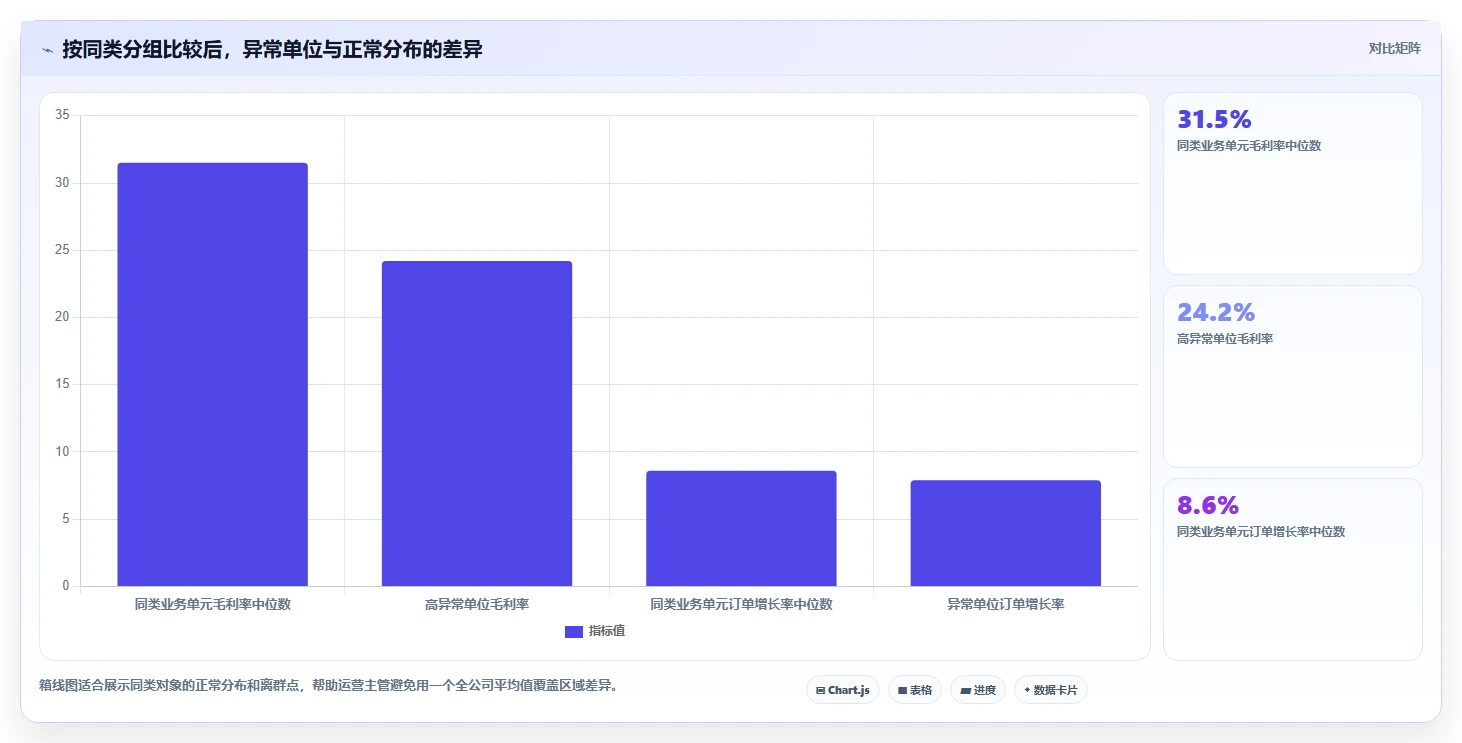 经营报表模板：运营主管必看清单：用异常诊断推动减少手工统计