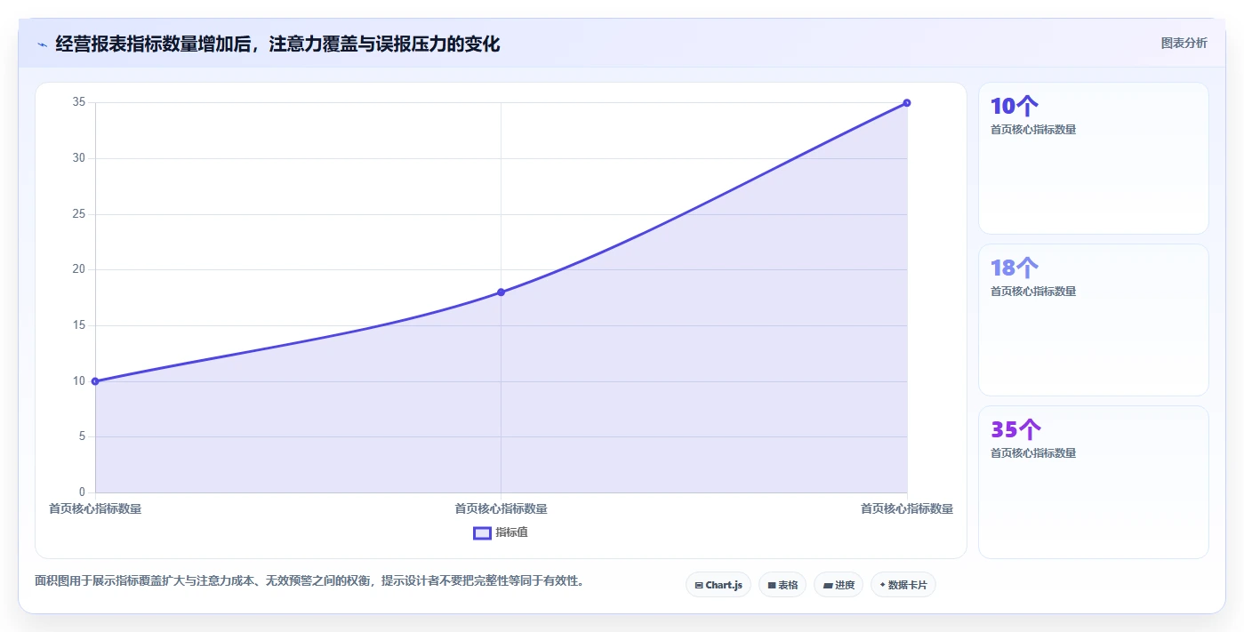 经营报表模板：运营主管必看清单：用异常诊断推动减少手工统计