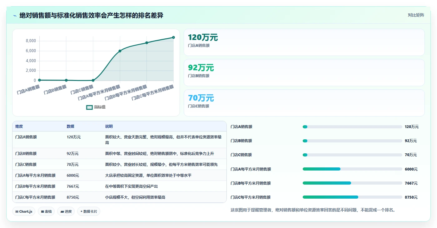 经营报表模板：运营主管问题诊断：管理汇报卡在门店难比较怎么办