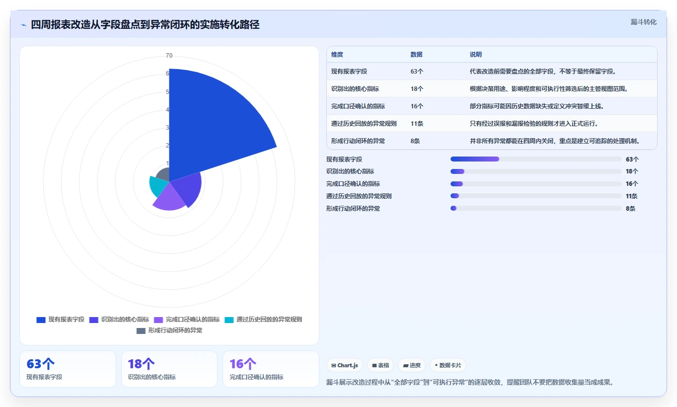 经营报表模板：运营主管必看清单：用异常诊断推动减少手工统计