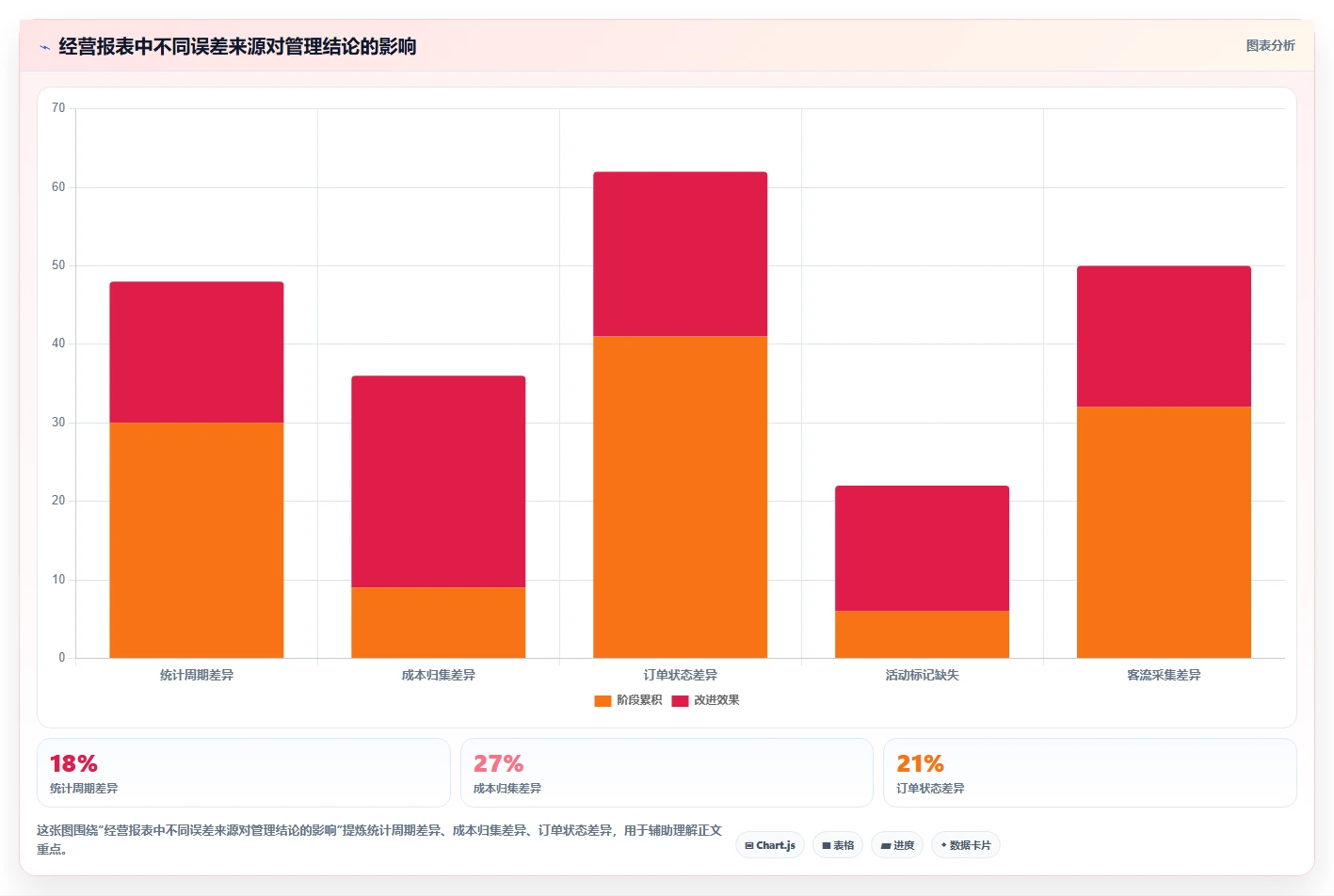 经营报表模板：运营主管问题诊断：管理汇报卡在门店难比较怎么办