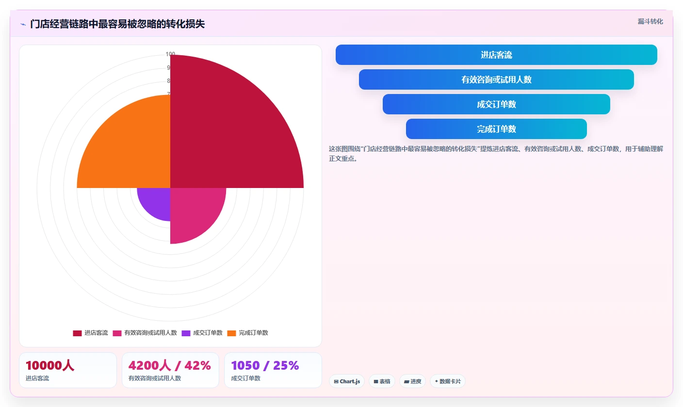 经营报表模板：运营主管问题诊断：管理汇报卡在门店难比较怎么办