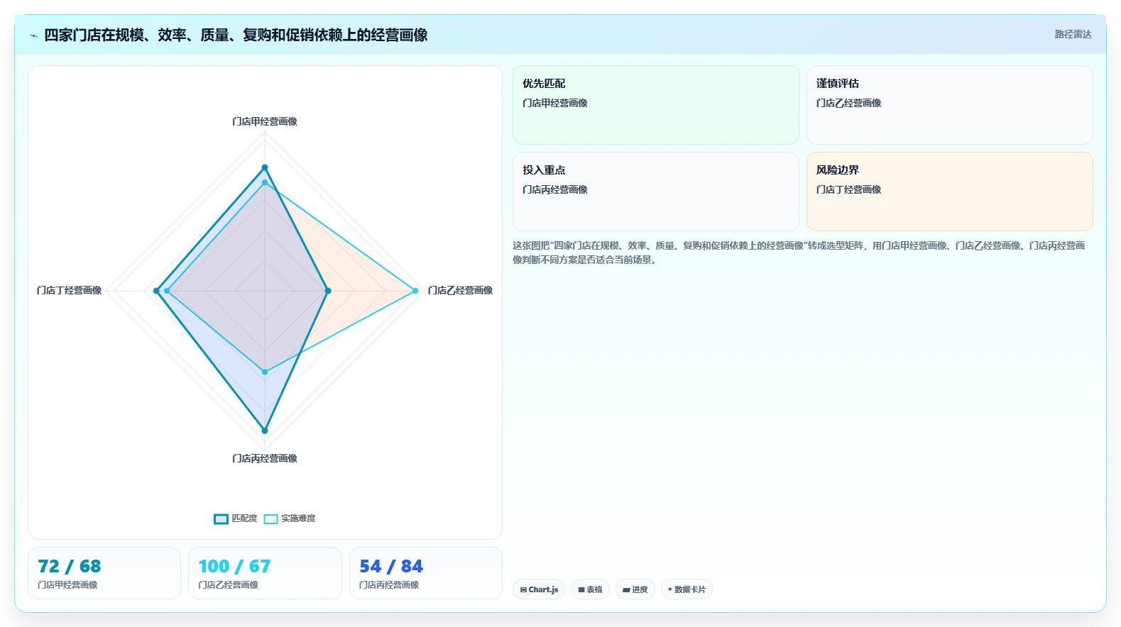 经营报表模板：运营主管问题诊断：管理汇报卡在门店难比较怎么办