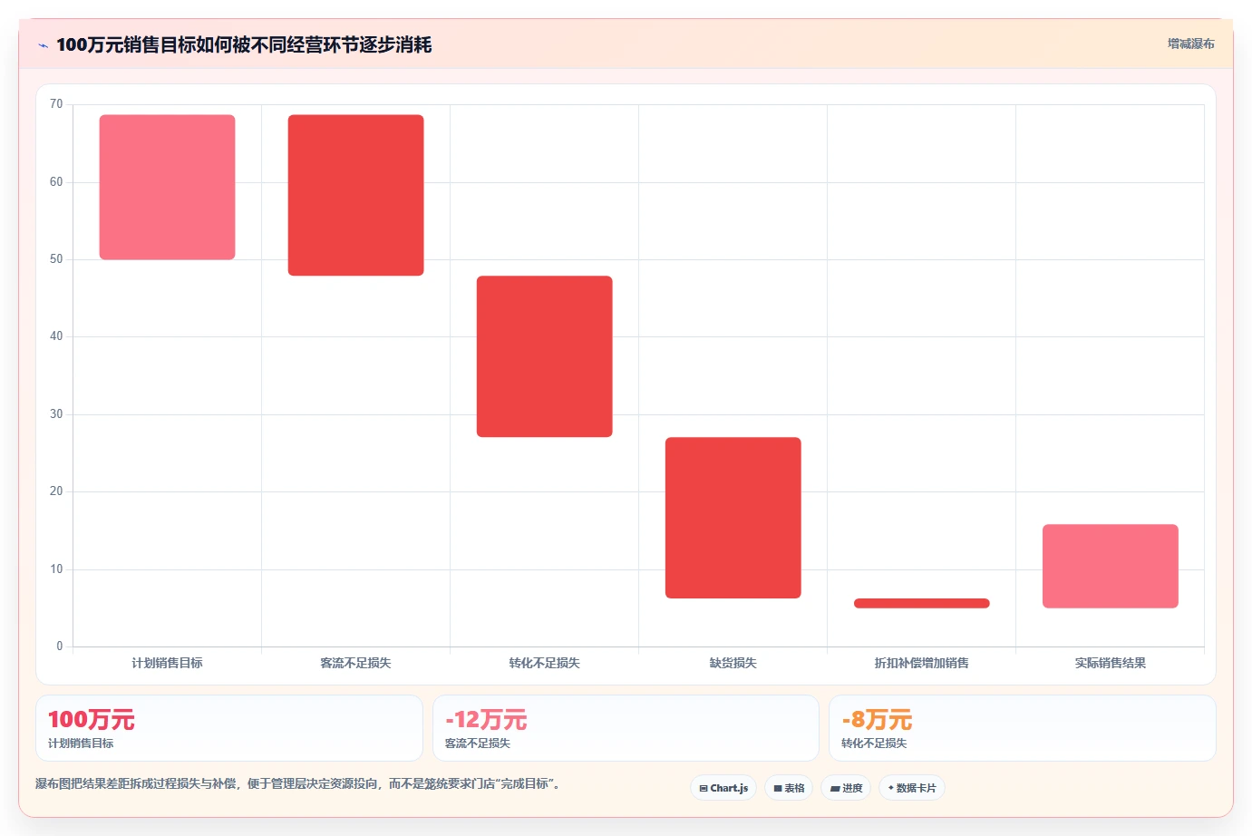 经营报表模板：运营主管问题诊断：管理汇报卡在门店难比较怎么办