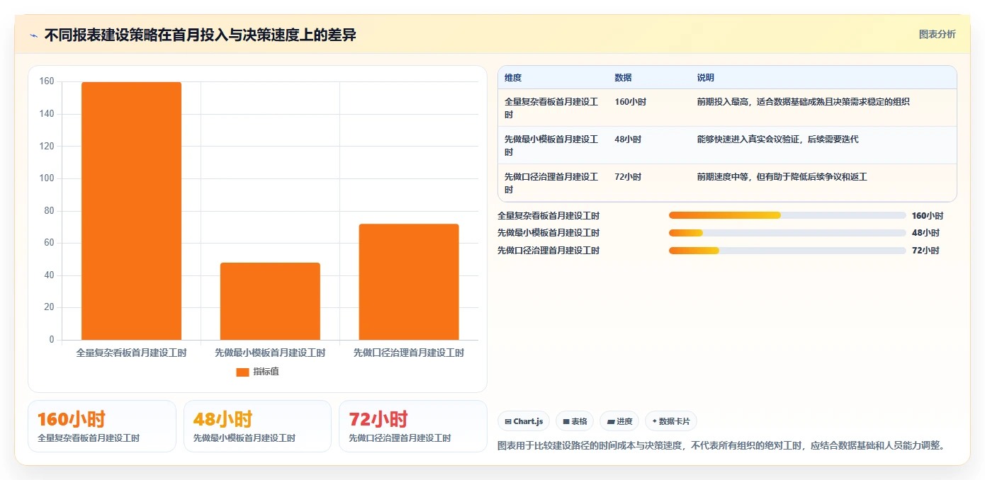 经营报表模板：运营主管问题诊断：管理汇报卡在门店难比较怎么办