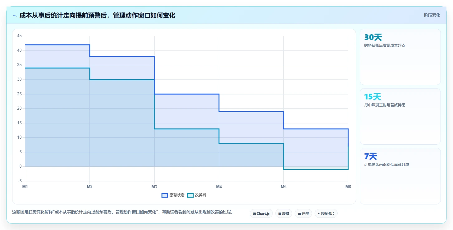 经营报表模板：区域经理老板关心什么：趋势预测能否解决成本看不清