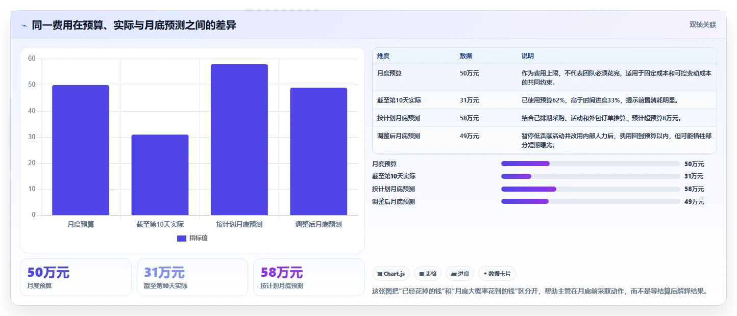 经营报表模板：运营主管团队版方案：成本费用的目标、动作与检查点