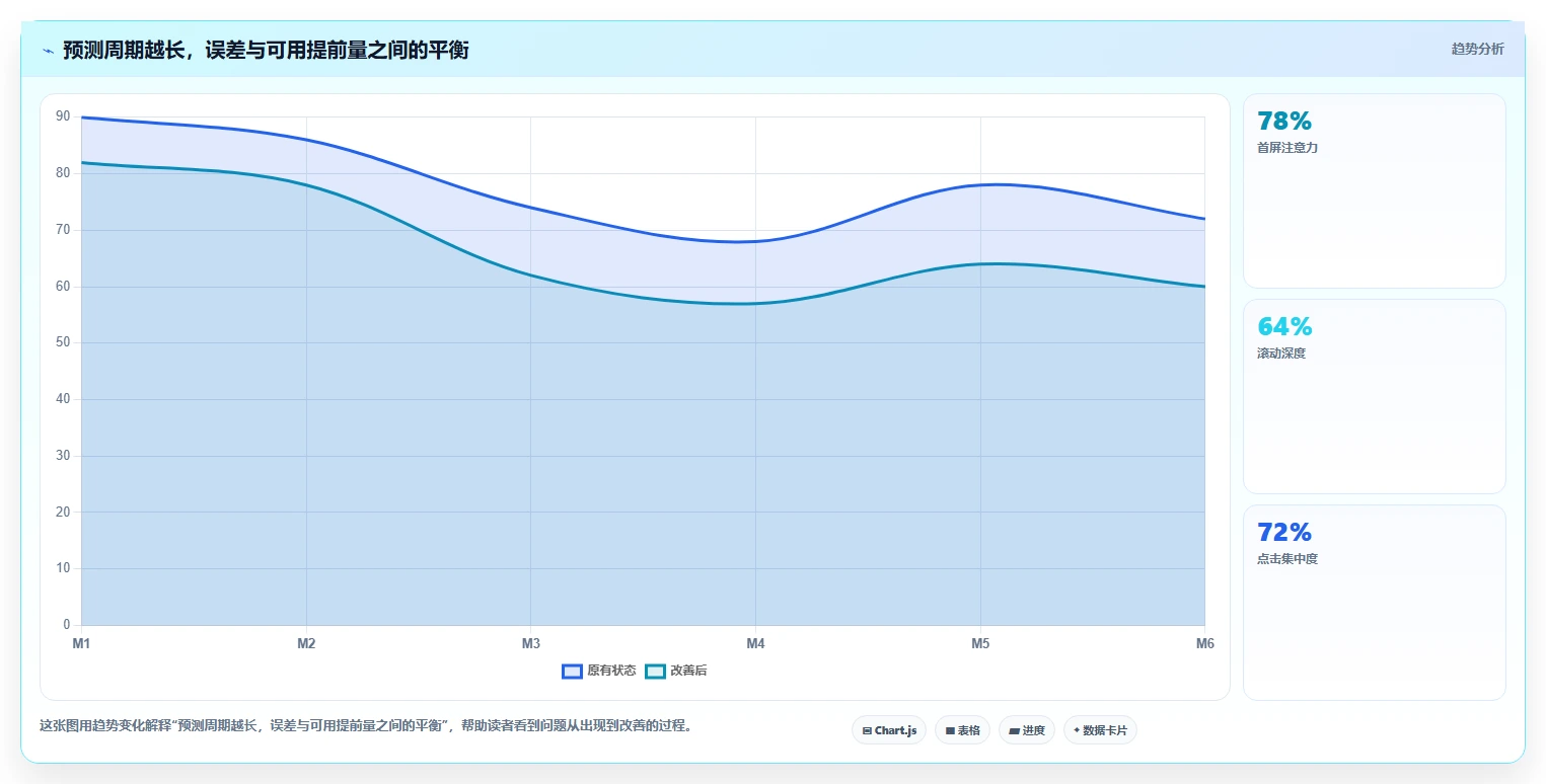 经营报表模板：区域经理老板关心什么：趋势预测能否解决成本看不清