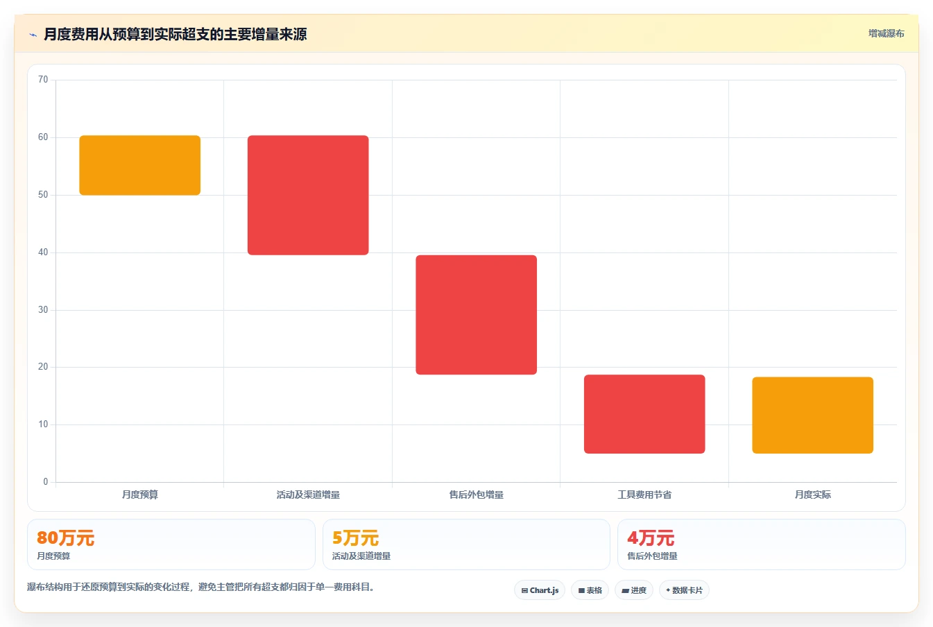 经营报表模板：运营主管团队版方案：成本费用的目标、动作与检查点