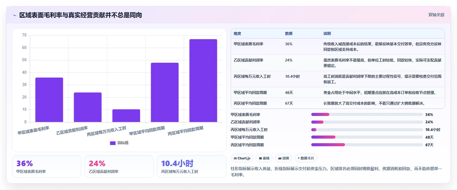 经营报表模板：区域经理老板关心什么：趋势预测能否解决成本看不清