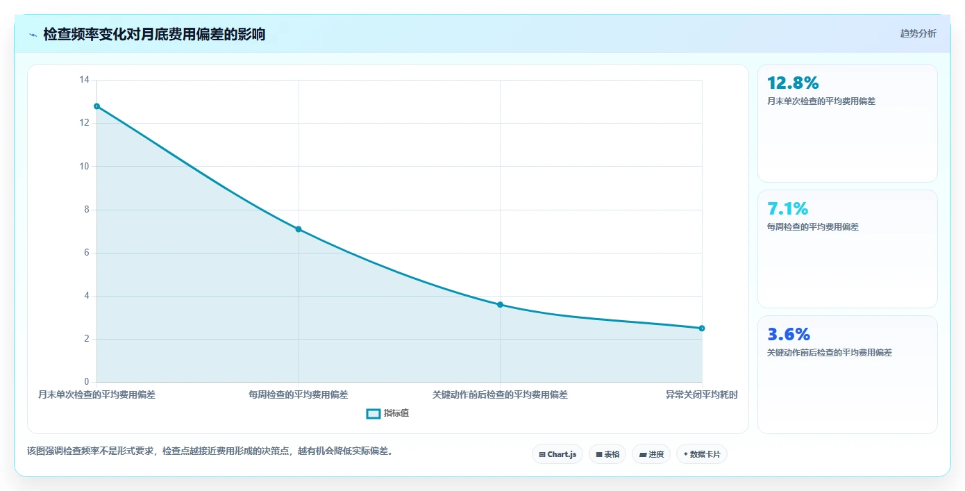 经营报表模板：运营主管团队版方案：成本费用的目标、动作与检查点